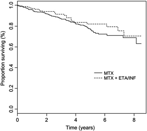 Figure 1 Kaplan–Meier survival curve by groups.Abbreviations: MTX, methotrexate; INF, infliximab; ETA, etanercept.