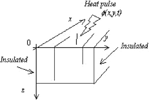 Figure 3. Scheme of the heat conduction problem.