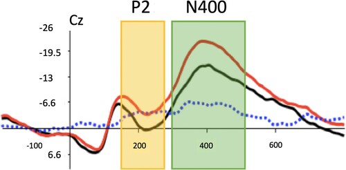 Figure 3. Grand-averaged response of CI group (n = 29) in channel Cz demonstrates windows of interest for early sensory (P2-like) component (150-275 ms post-picture onset) and N400 effect (300–500 ms post-picture onset). The red waveform represents responses to Incongruent pictures and the black waveform represents responses to Congruent pictures. The dotted line is the difference wave (Incongruent – Congruent).