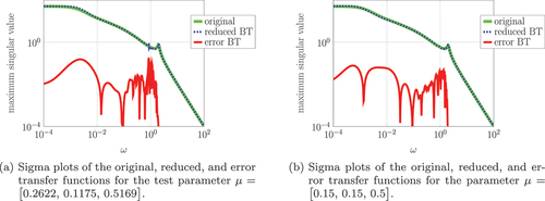 Figure 9. Results for the reduction of the mechanical system (5) with stronger external damping.