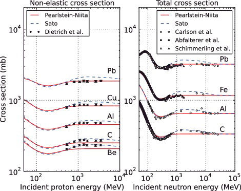 Figure 7. Comparison of proton-induced non-elastic and neutron-induced total cross sections. Experimental data of the proton-induced non-elastic cross sections and the neutron-induced total cross sections are taken from [Citation26] and [Citation27–29], respectively.