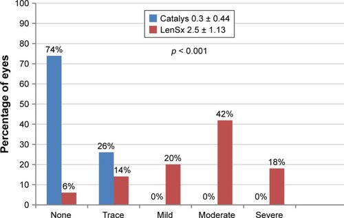 Figure 2 The patient’s perception of pressure after femtosecond laser fragmentation in Catalys and LenSx groups.