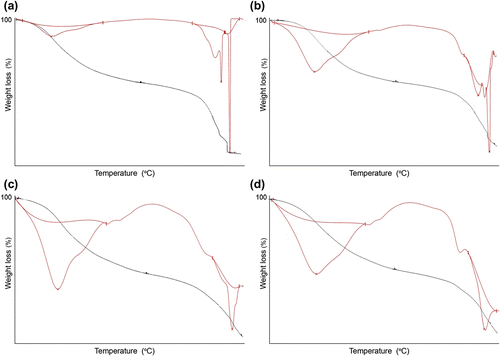 Figure 6 TG-DTG thermograms of terpolymer VFUMA at different scanning rates (a) 10 °C min, (b) 20 °C min, (c) 30 °C min, and (d) 40 °C min.