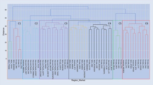 Figure A8. Dendrogram of hierarchical clustering using the scores from QuantNet encoder layer.