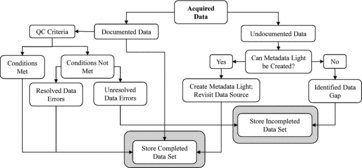 Figure 13 The relationship between data, metadata and data storage. It is important to store the incomplete data set in the event the data gap will be addressed through development of new data. The proposed conceptual model incorporates aspects of the metadata workflow (Figure 9), QC models (Figures 7 and 8), and data tracking (Figure 10).