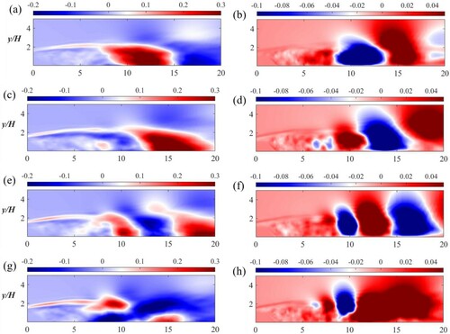 Figure 26. POD modes of the streamwise (a, c, e, g) and cross-stream (b, d, f, h) velocities for the rectangular rib: (a, b) POD Mode 2; (c, d) POD Mode 3; (e, f) POD Mode 4 and (g, h) POD Mode 5. (This figure is available in colour online.)