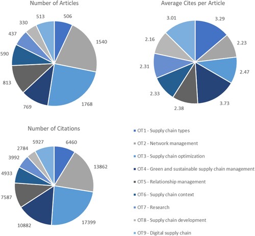 Figure 5. Overview of main metrics per overarching theme (OT).