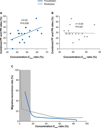 Figure 4 (A–C) Association between pharmacokinetic profile and effect of treatment on pain-free (PF), pain-relief (PR) rate, and rate of migraine recurrence.