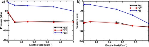 Figure 7. Pressure tensor along x-, y-, and z-direction on the interface model obtained from (a) constant potential method and (b) constant electric field MD simulations.