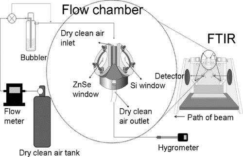 FIG. 3 FTIR experimental setup to measure the water amount in oxidant particles. The small flow chamber equipped with silicon and ZnSe FTIR windows was placed in the FTIR optical beam path in the transmission mode.