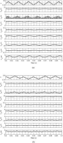 Figure 6. (a) Performance analysis of Solar-fed Zeta-Buck Boost Combination Converter under Advanced Perturb and Observation (APO) MPPT technique. (b) Performance analysis of Solar-fed SEPIC-Cuk Combination Converter under Advanced Perturb and Observation (APO) MPPT technique