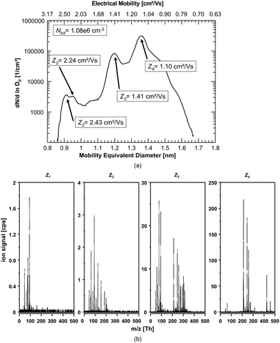 FIG. 5 (a) Number-size-distribution and of negative ions produced in synthetic air (5.0). A difference to the experiment using the 1:1-mixture of N2 (5.0) and synthetic air (5.0) can only be found in a slightly higher total ion number concentration of 1.08 × 106 ions/cm3. (b) The corresponding mass spectra of the four significant size/mobility-peaks using exclusively synthetic air also strongly resembles the situation of the 1:1-mixture of N2 (5.0) and synthetic air (5.0).