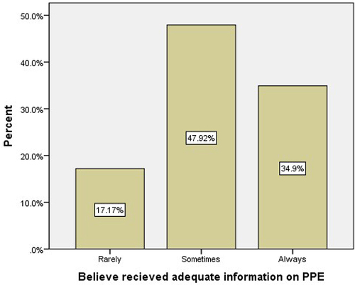 Figure 3 Perception about access to adequate information to use PPE among health professionals.