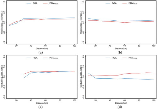 Figure 12. Residuals of PGA predictions and PGVVS30 predictions: (a) 2000 western Honshu, Japan Mw6.7 earthquake; (b) 2008 eastern Honshu, Japan Mw6.9 earthquake; (c) 2018 Tomakomai, Japan Mw6.6 earthquake; (d) 2022 Menyuan, China Mw6.6 earthquake.