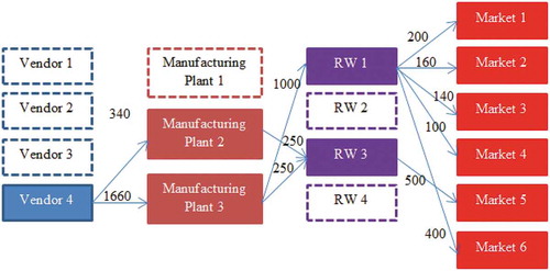 Figure 2. Optimal product flow and network configuration between echelons in forward supply chain for case 1