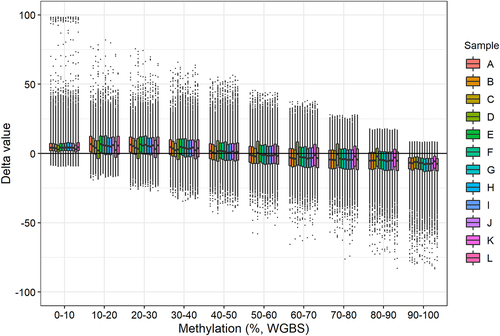 Figure 4. Delta values (methylation level obtained with BeadChip minus methylation level obtained with WGBS) for each sample grouped in ten WGBS methylation intervals.
