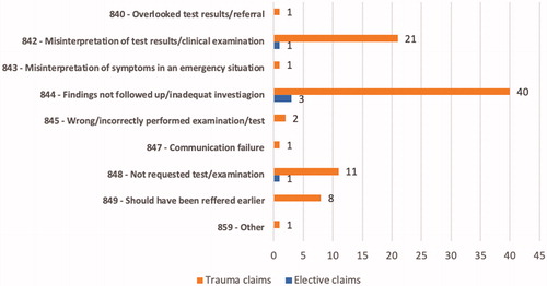 Figure 4. Reason for accepting claims submitted to NPE due to failure in diagnostic, for trauma and elective claims, in the period 1 January 2012–30 June 2017.