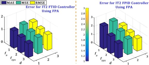 Figure 23. Comparison of IT2FTID and IT2FPID controllers using FPA performance based on MAE/MSE/RMSE error.