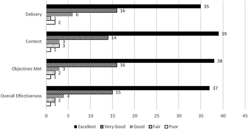 Figure 1. COMSEP program evaluations from 2012 to 2017. Standard evaluations for workshops for COMSEP include delivery, content, objectives, overall workshop effectiveness. This figure summarizes evaluations obtained from 2012 to 2017. Frequency of responses is included for each item on the evaluation