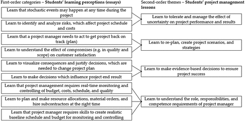 Figure 7. Students’ project management lessons from the game-based EVM learning solution.