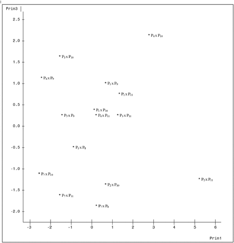 Figure 2. Configuration of fifteen cacao genotypes under axes 1 and 3