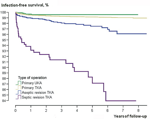 Figure 3. Prosthesis survival after primary unicompartmental arthroplasty (UKA), total knee arthroplasty (TKA), and for aseptic and septic revision TKA with any reoperation (including debridement, resection arthroplasty, partial or total revision arthroplasty, arthrodesis, or amputation) due to infection as endpoint. The data on the operations under follow-up were collected from the Finnish Arthroplasty Register (FAR). Endpoint data were collected from FAR and from the Hospital Discharge Register.