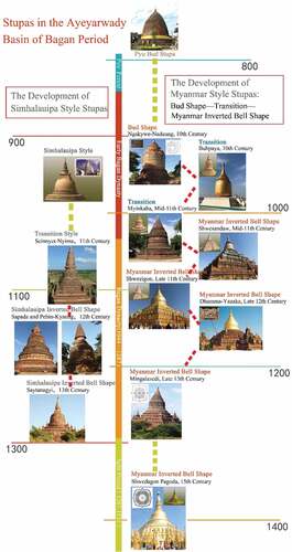 Figure 16. The evolution of the stupas in the Ayeyarwady Basin of Bagan period.