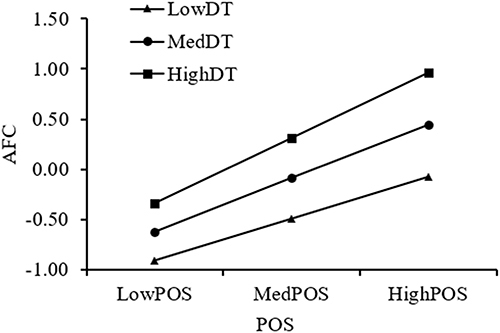 Figure 2 Moderating effect (POS-AFC).