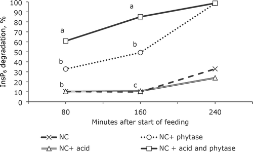 Figure 1. InsP6 degradation (%) in the crop digesta 80, 160 and 240 min after start of feeding. The InsP values were based on 10 NC, 7 NC+phy, 10 NC+acid and 9 NC+phy+acid crops at 80 min, 8 NC, 4 NC+phy, 8 NC+acid and 5 NC+phy+acid crops at 160 min, and 3 NC, 1 NC+phy, 7 NC+acid and 2 NC+phy+acid crops at 240 min. Treatment means within time with different letters are significantly different (P < 0.05), √MSE is 22.89 for 80 and 18.52 for 160 min. The InsP6 values for 240 min have not been included in the statistics