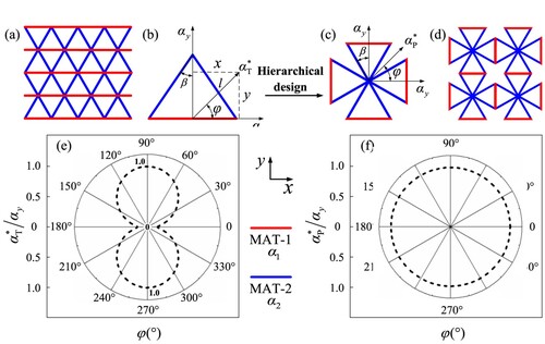 Figure 1. (a) and (b) The triangle metamaterial to program the anisotropic normalised αT∗/αy in polar plot (e). (c) and (d) The metamaterial, which is the hierarchical design of the triangle, to program the isotropic normalised αP∗/αy in polar plot (f).