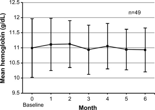 Figure 13 Trend in mean hemoglobin values ± standard deviation at regular blood tests.