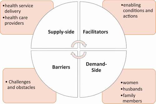 Figure 1. Nexus between barriers, facilitators, supply- and demand-side factors