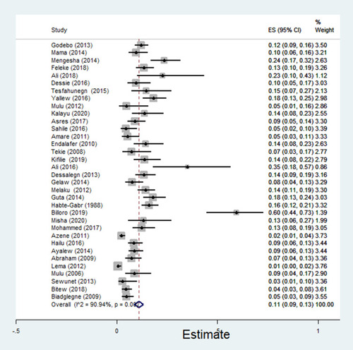 Figure 6 Forest plot showing pooled estimate of P. aeruginosa among patients with wound infection.