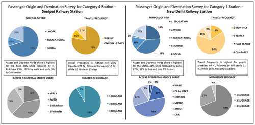 Figure 2. Comparison of passenger characteristics for Category 4 and Category 1 Stations.
