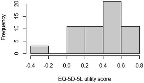 Figure 3. EQ-5D distribution (SCI patients only).