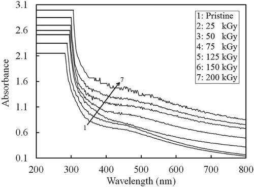 Figure 2. The absorbance spectra of the treated and non-treated CPVC/Ag films.