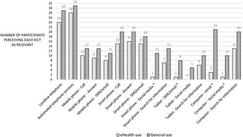 Figure 2. A comparison between EICTs’ perceived relevance for eHealth use and for general use by showing the number of participants (total n = 32) who consider each of the EICTs as relevant. Four EICTs are marked with an * indicating that a significant difference between relevance for eHealth use and general use appeared in these.