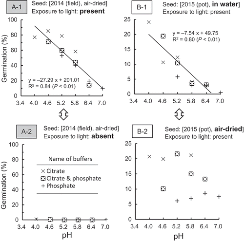 Figure 8. Effect of pH on germination in relation to exposure to light (A-1 and A-2) and storage condition (B-1 and B-2).