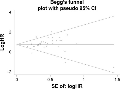 Figure 8 Begg’s funnel plot of OS and publication bias.