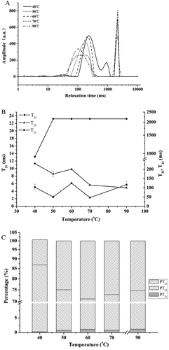 Figure 4. LF-NMR T2 relaxation curves (a), T2 relaxation time (b) and the corresponding water populations (c) of bighead carp myosin gels as a function of heating temperature for 30 min (mean ± SD, n = 3).PT21, PT22, and PT23 are proportions for T21, T22, and T23, respectively.