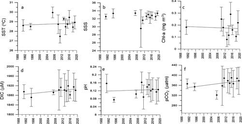 Fig. 2. Mean (standard deviation) of measured (a) SST, (b) SSS, (c) Chl-a, (d) DIC, (e) pH and (f) pCO2 are depicted with reference to year of collection in the Bay of Bengal.