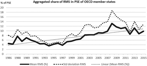 Figure 2. Aggregated share of RMS in PSE of OECD member states