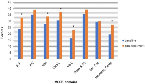 Figure 2 Treatment effects on MCCB domains.