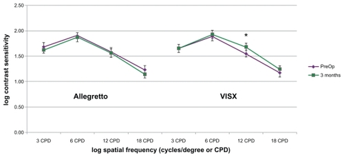 Figure 1 Comparison of contrast sensitivity between Allegretto and visx laser platforms at 3, 6, 12, and 18 cycles per degree (cpd) preoperatively (n = 21) and at 3 months postoperatively (n = 21) using the Vectorvision CSV-1000E chart.