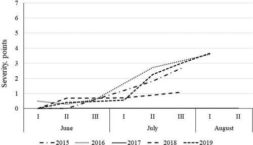 Figure 6. Dynamics of development of leaf blotch (caused by Alternaria/Stemphylium complex) in untreated plots. Data show means across cultivars and plant densities.