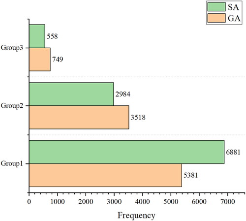 Figure 5. Distribution of cumulative number of violations and accidents severity.