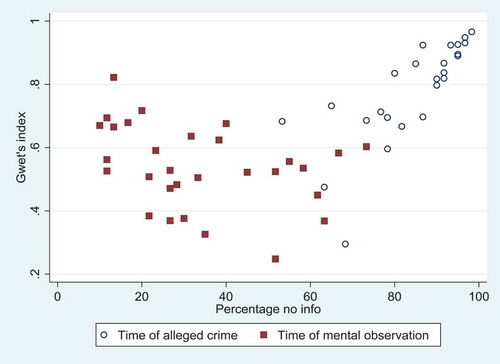 Figure 1. Association between Gwet’s index and percent no information at the time of the alleged crime and at time of observation.