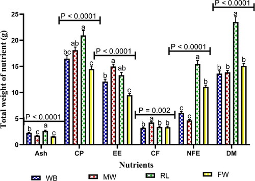 Figure 4. Total nutrient weight of BSFL reared on different substrates. Different alphabets indicate significance at p < 0.05. WB – wheat bran. MW – millet waste. RL – restaurant leftovers. FW – fruit waste.