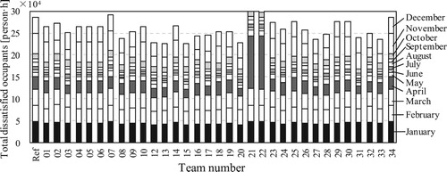 Figure 21. Total number of dissatisfied occupants by team.