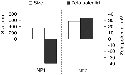 Figure 1. Mean hydrodynamic diameter and zeta potential of the formulated chitosan-alginate nanoparticles: NP1, nanoparticles with higher concentration of alginate; NP2, nanoparticles with higher concentration of chitosan.